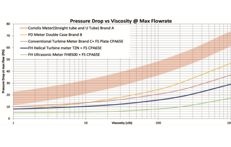Low Pressure Drop